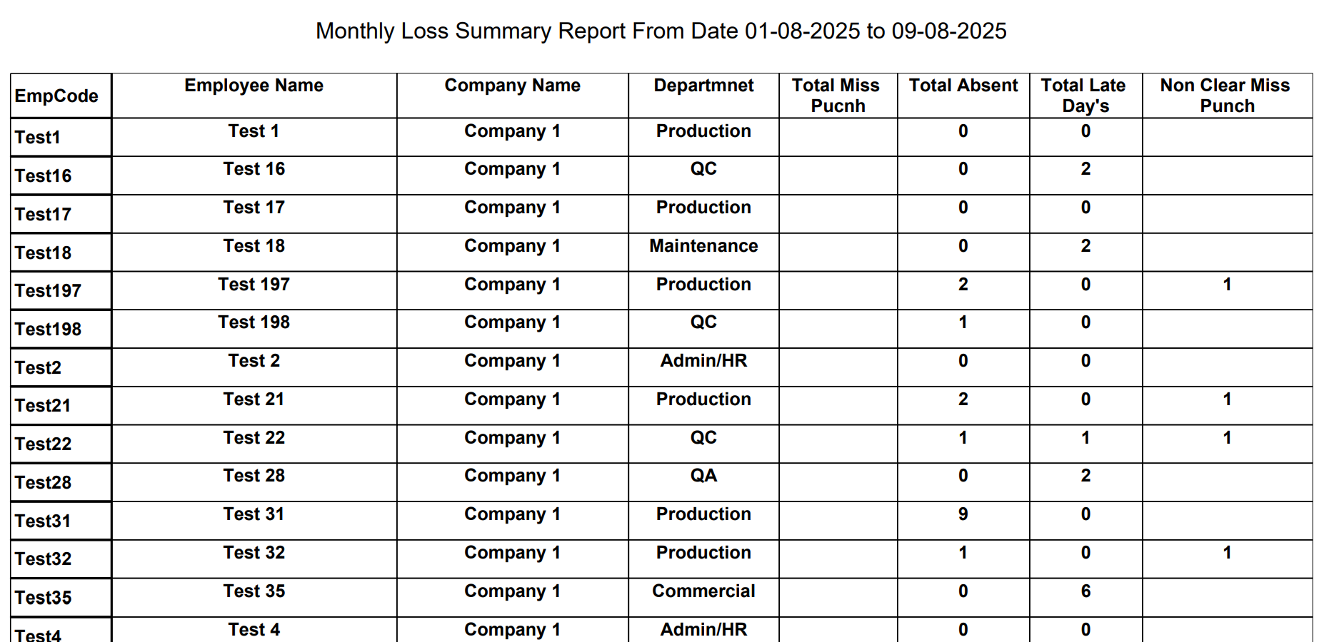 Monthly Loss Report